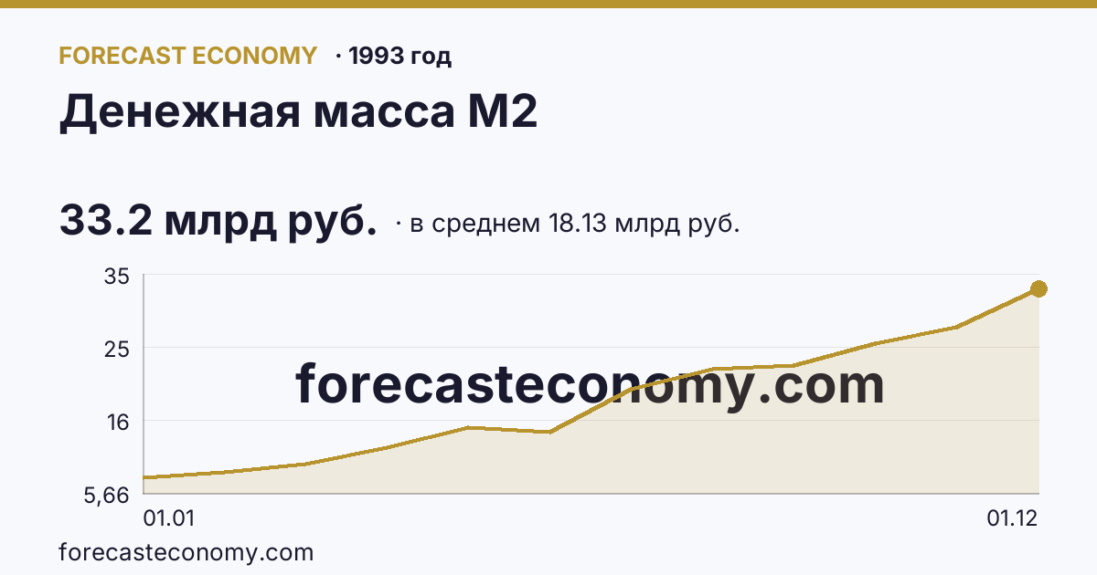Денежная масса М2 в 1993 году — график по месяцам, среднее 18.1333 млрд руб., источник Банк России