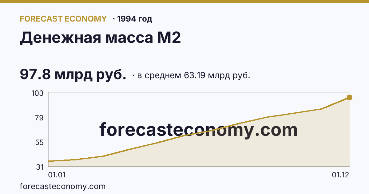 Денежная масса М2 в 1994 году — график по месяцам, среднее 63.1917 млрд руб., источник Банк России