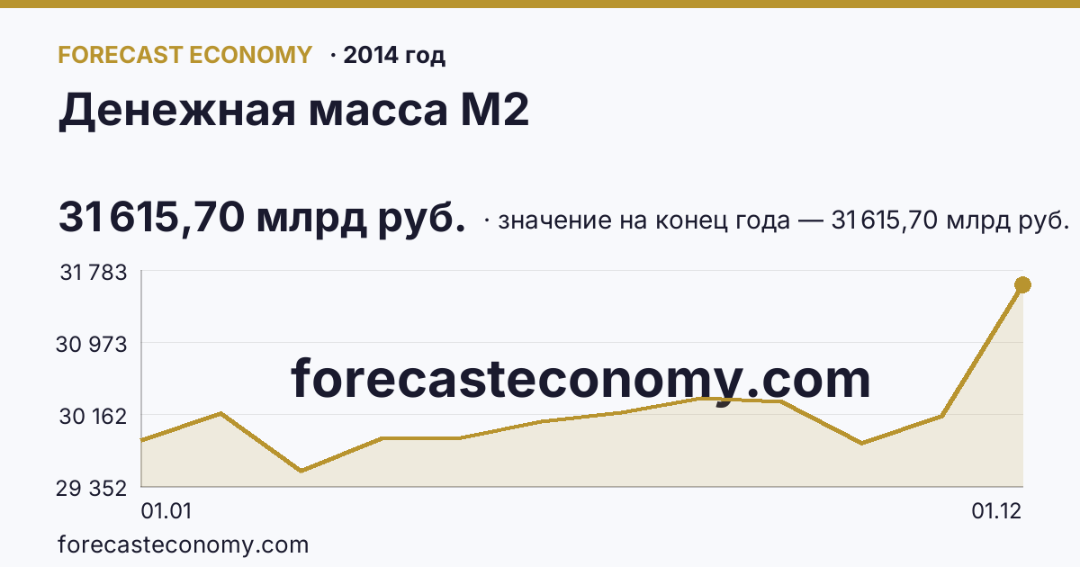 Денежная масса М2 в 2014 году — график, значение на конец года 31 615,70 млрд руб., источник Банк России