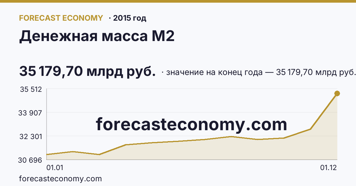 Денежная масса М2 в 2015 году — график, значение на конец года 35 179,70 млрд руб., источник Банк России
