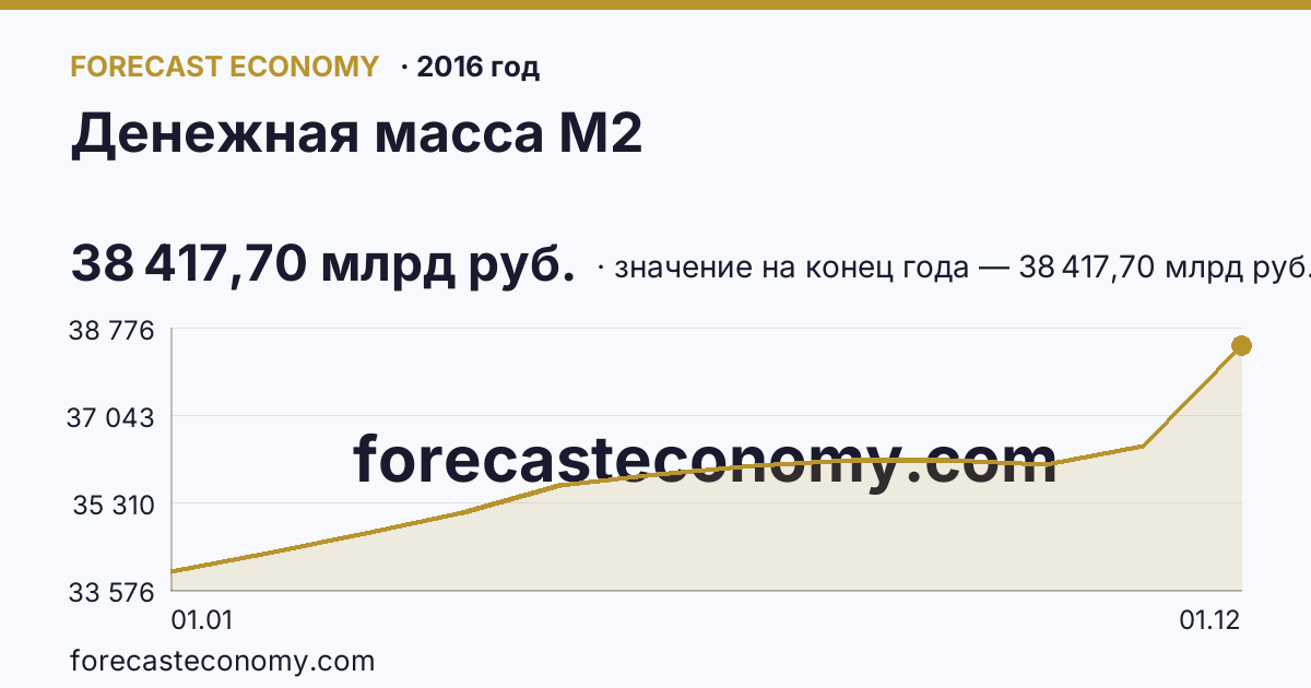 Денежная масса М2 в 2016 году — график, значение на конец года 38 417,70 млрд руб., источник Банк России