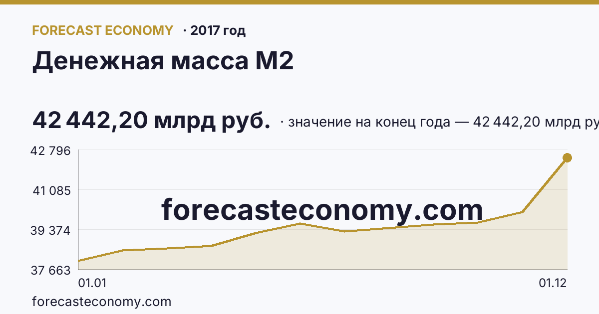 Денежная масса М2 в 2017 году — график, значение на конец года 42 442,20 млрд руб., источник Банк России