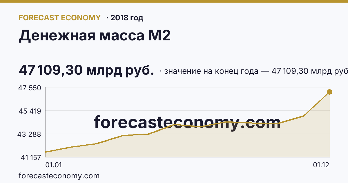 Денежная масса М2 в 2018 году — график, значение на конец года 47 109,30 млрд руб., источник Банк России