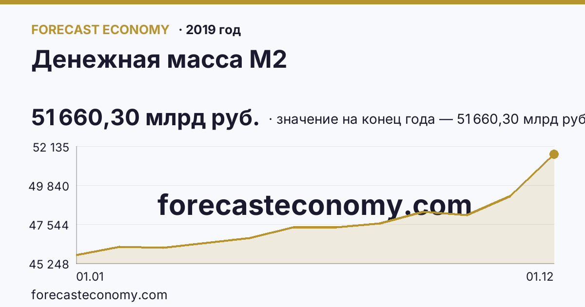 Денежная масса М2 в 2019 году — график, значение на конец года 51 660,30 млрд руб., источник Банк России