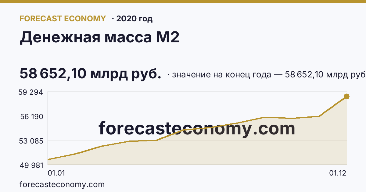 Денежная масса М2 в 2020 году — график, значение на конец года 58 652,10 млрд руб., источник Банк России