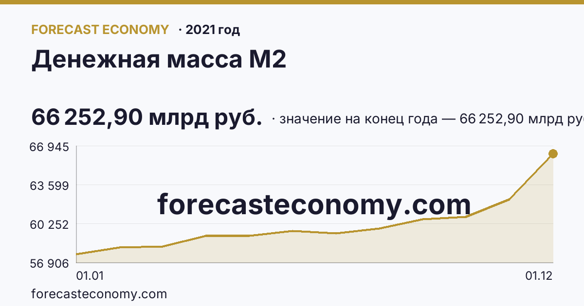 Денежная масса М2 в 2021 году — график, значение на конец года 66 252,90 млрд руб., источник Банк России