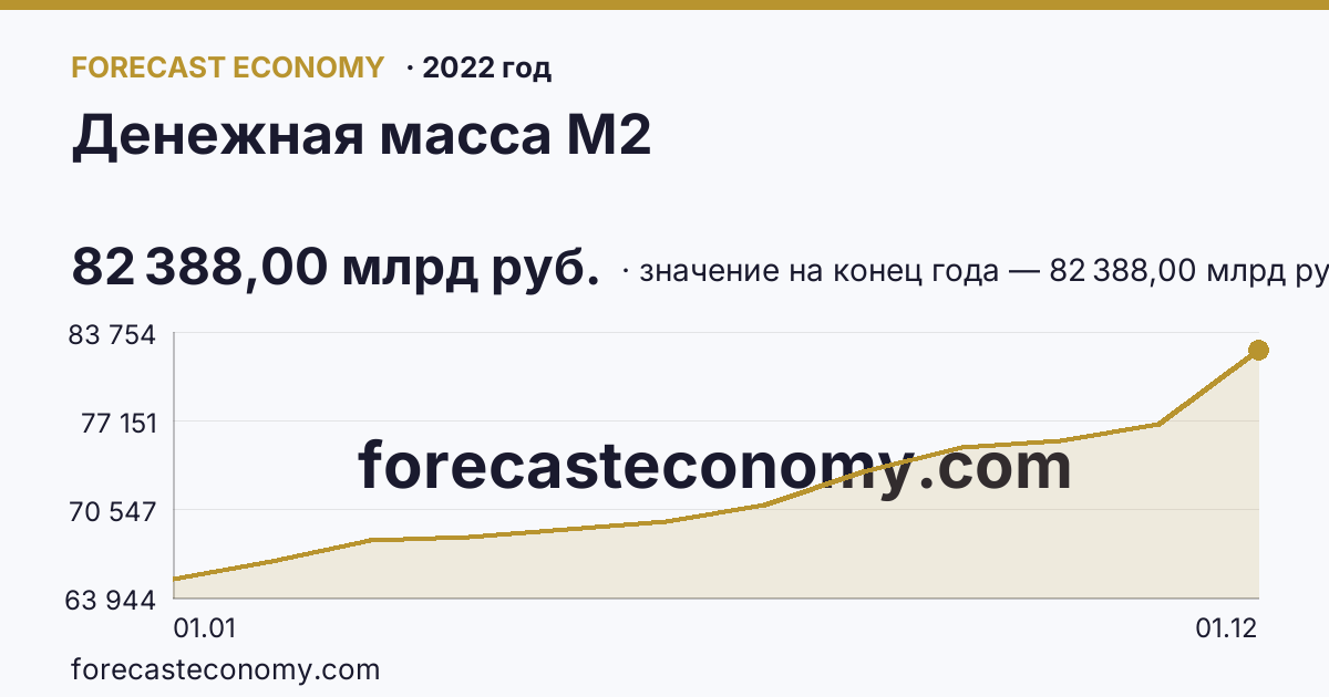 Денежная масса М2 в 2022 году — график, значение на конец года 82 388,00 млрд руб., источник Банк России