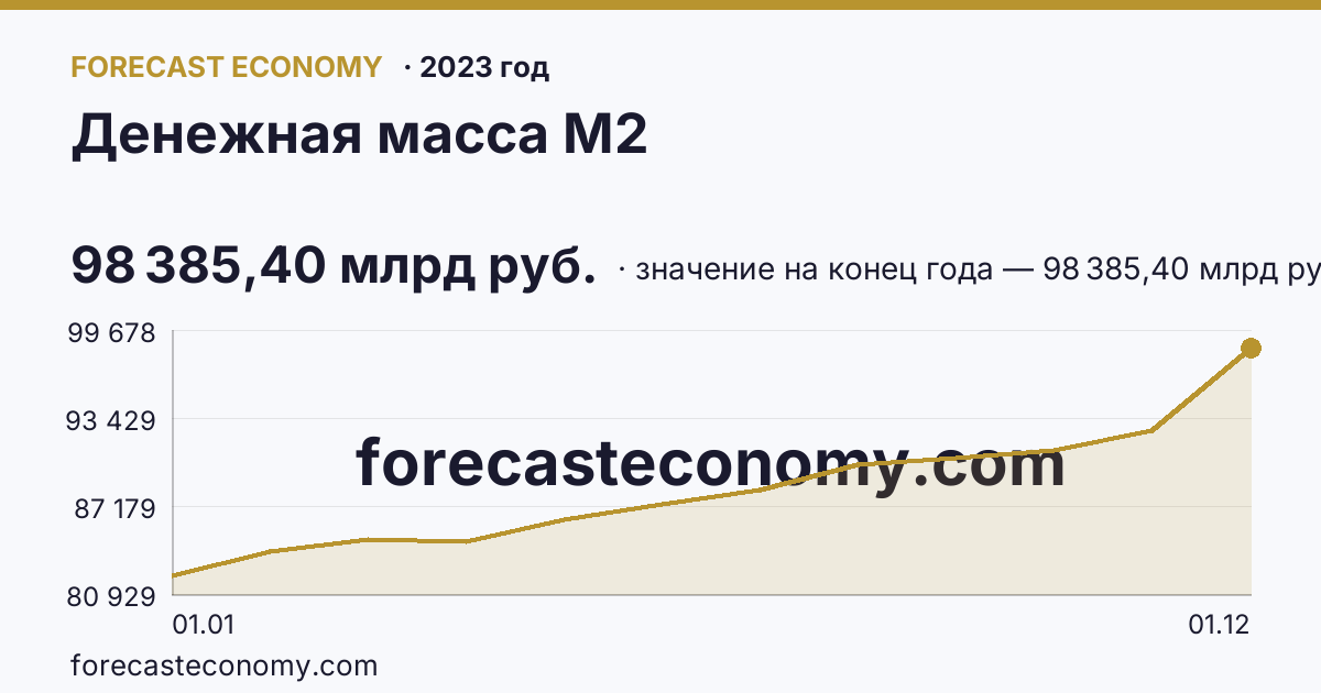 Денежная масса М2 в 2023 году — график, значение на конец года 98 385,40 млрд руб., источник Банк России