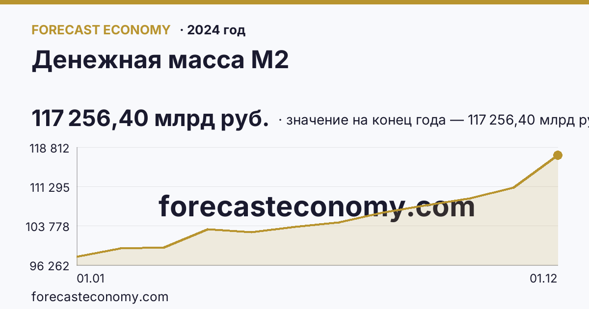 Денежная масса М2 в 2024 году — график, значение на конец года 117 256,40 млрд руб., источник Банк России