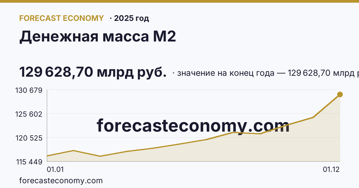 Денежная масса М2 в 2025 году — график, значение на конец года 129 628,70 млрд руб., источник Банк России