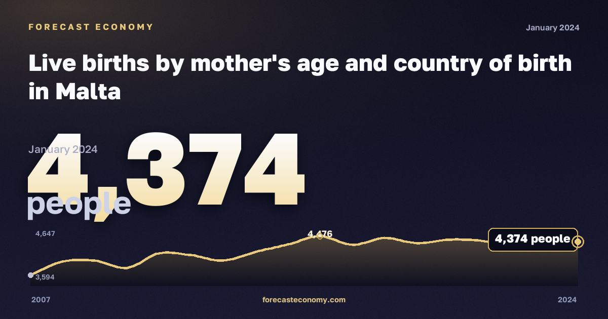 Live births by mother's age and country of birth in Malta: dynamics chart 2007–2024, latest value 4,374 people, source Eurostat