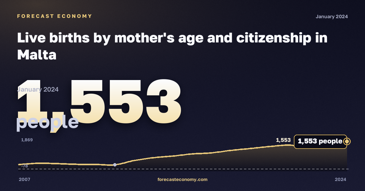 Live births by mother's age and citizenship in Malta: dynamics chart 2007–2024, latest value 1,553 people, source Eurostat
