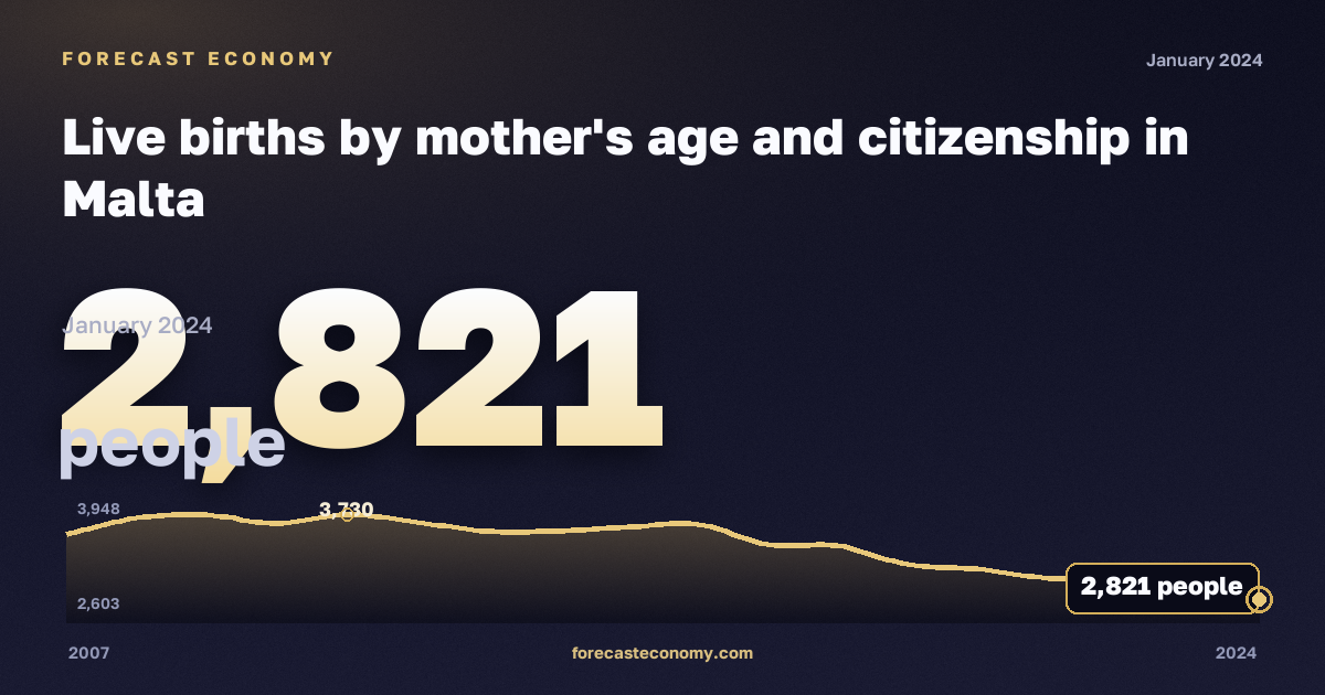 Live births by mother's age and citizenship in Malta: dynamics chart 2007–2024, latest value 2,821 people, source Eurostat