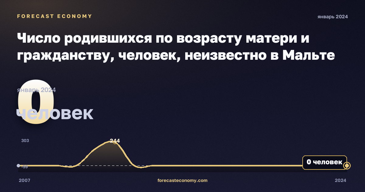 Число родившихся по возрасту матери и гражданству, человек, неизвестно в Мальте: график динамики 2007–2024, последнее значение 0 человек, источник Евростат