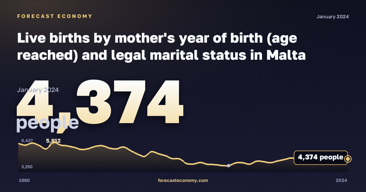 Live births by mother's year of birth (age reached) and legal marital status in Malta: dynamics chart 1960–2024, latest value 4,374 people, source Eurostat