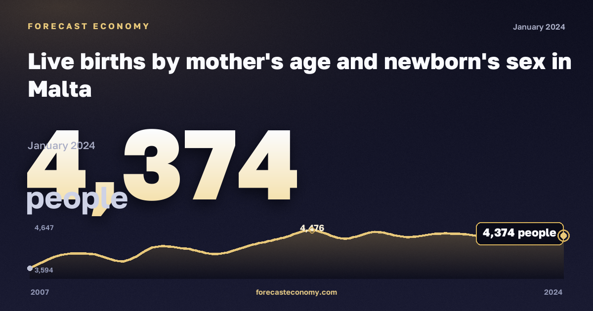 Live births by mother's age and newborn's sex in Malta: dynamics chart 2007–2024, latest value 4,374 people, source Eurostat