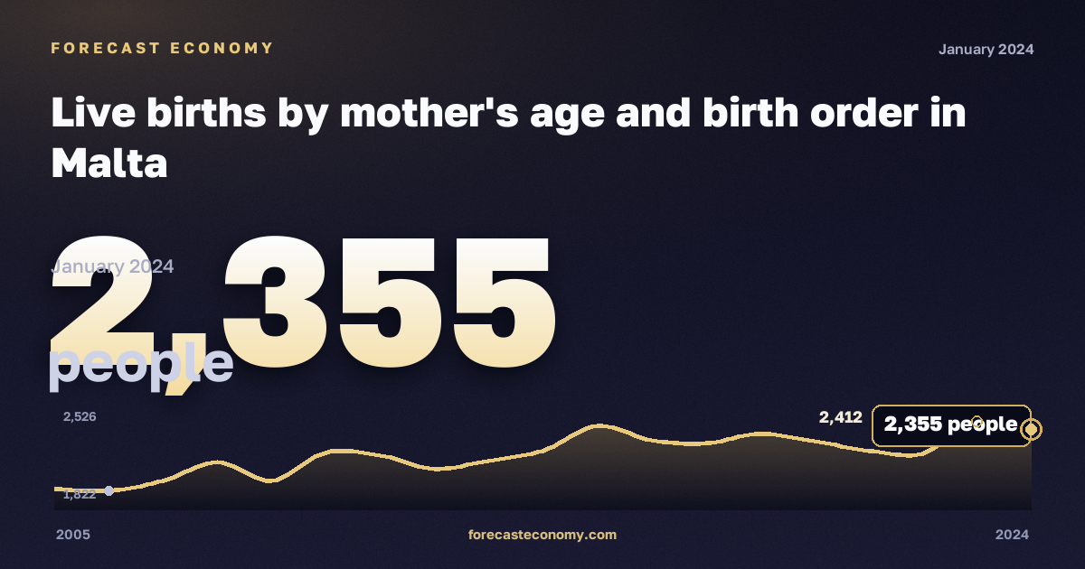 Live births by mother's age and birth order in Malta: dynamics chart 2005–2024, latest value 2,355 people, source Eurostat