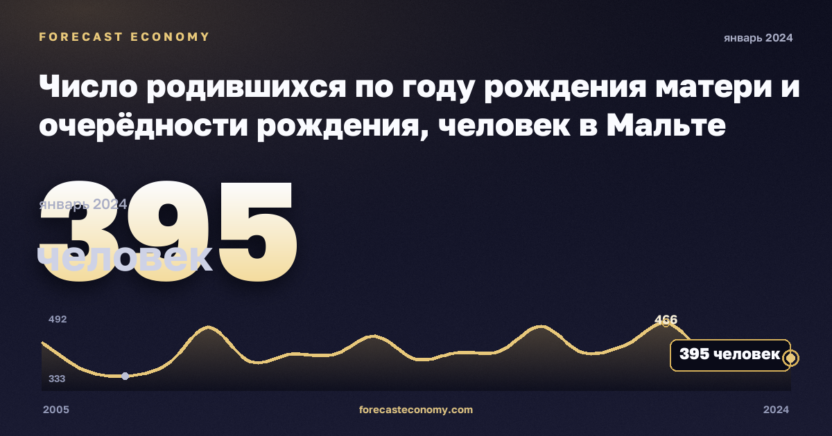 Число родившихся по году рождения матери и очерёдности рождения, человек в Мальте: график динамики 2005–2024, последнее значение 395 человек, источник Евростат