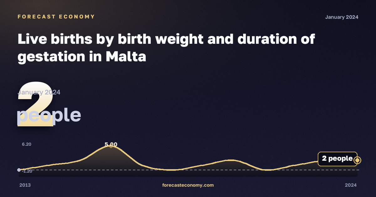 Live births by birth weight and duration of gestation in Malta: dynamics chart 2013–2024, latest value 2 people, source Eurostat