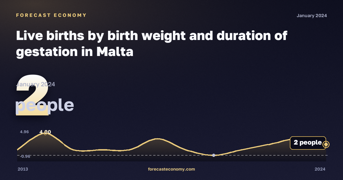 Live births by birth weight and duration of gestation in Malta: dynamics chart 2013–2024, latest value 2 people, source Eurostat