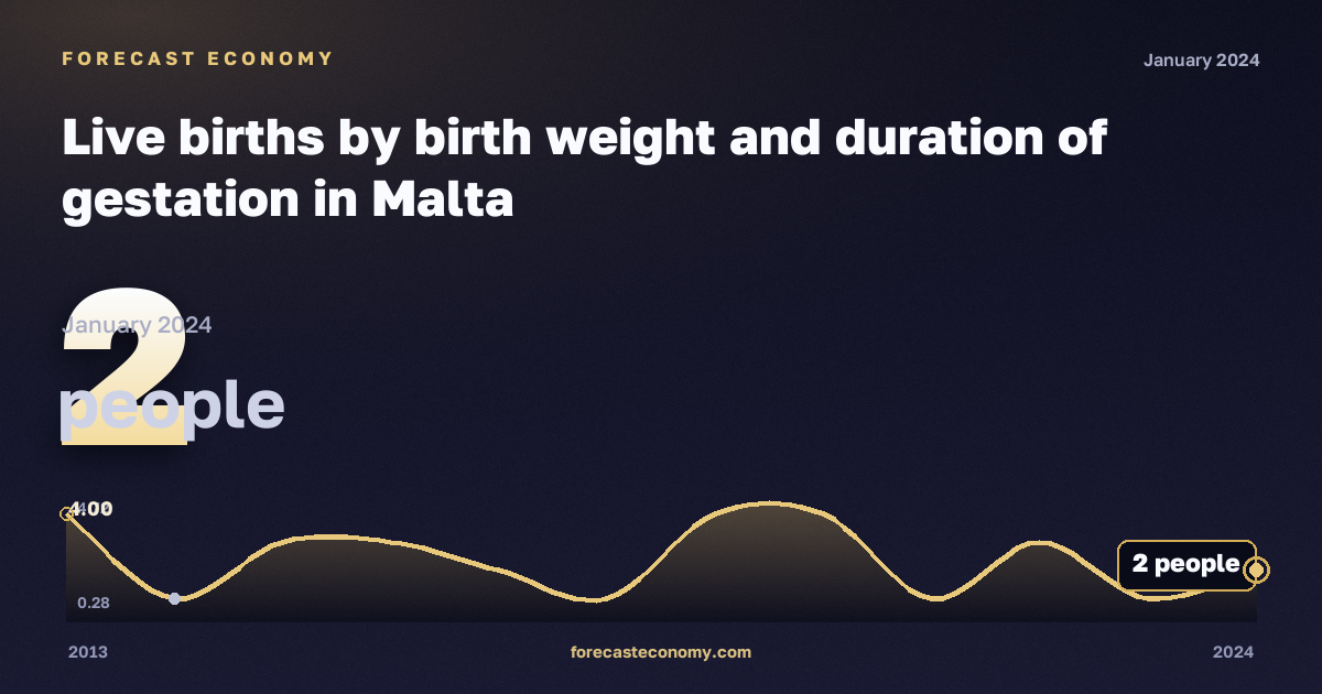 Live births by birth weight and duration of gestation in Malta: dynamics chart 2013–2024, latest value 2 people, source Eurostat
