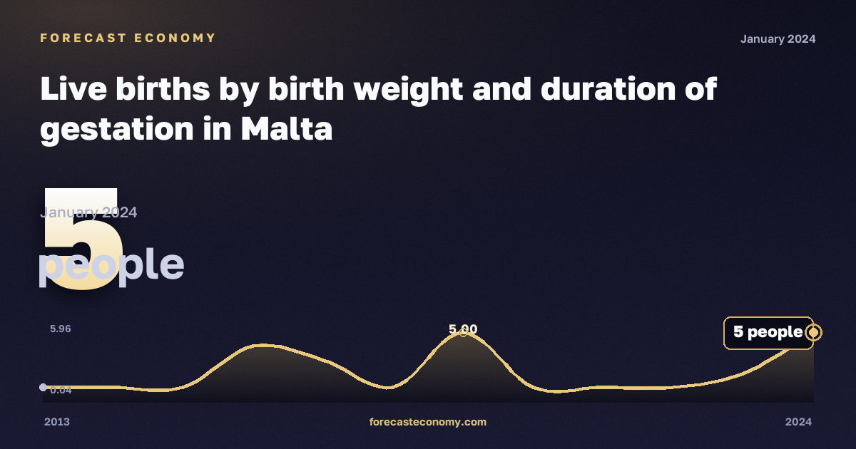 Live births by birth weight and duration of gestation in Malta: dynamics chart 2013–2024, latest value 5 people, source Eurostat