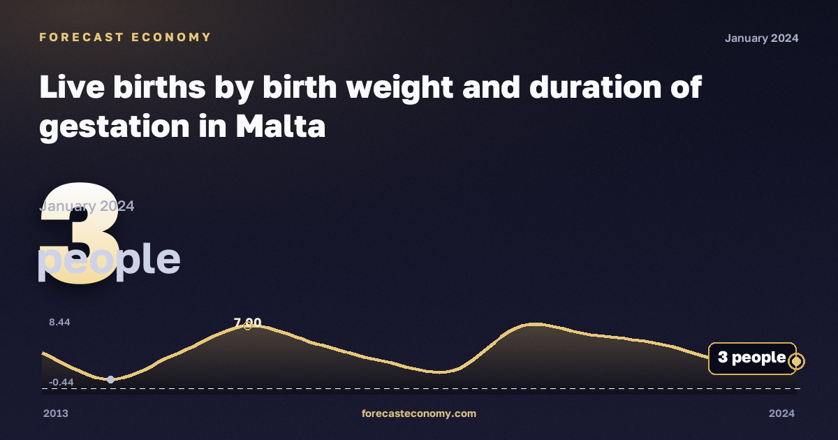 Live births by birth weight and duration of gestation in Malta: dynamics chart 2013–2024, latest value 3 people, source Eurostat