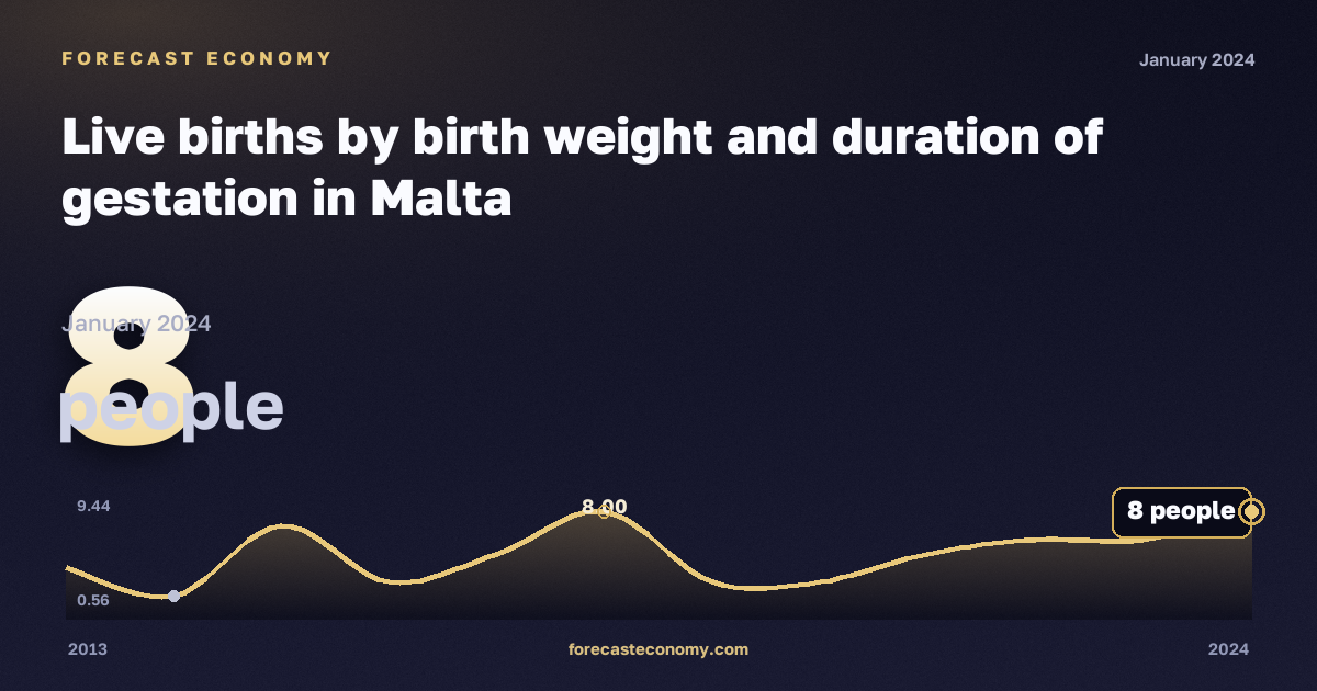 Число родившихся по массе тела и сроку беременности, человек, 29 недель в Мальте: график динамики 2013–2024, последнее значение 8 человек, источник Евростат
