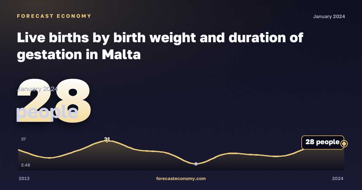 Live births by birth weight and duration of gestation in Malta: dynamics chart 2013–2024, latest value 28 people, source Eurostat