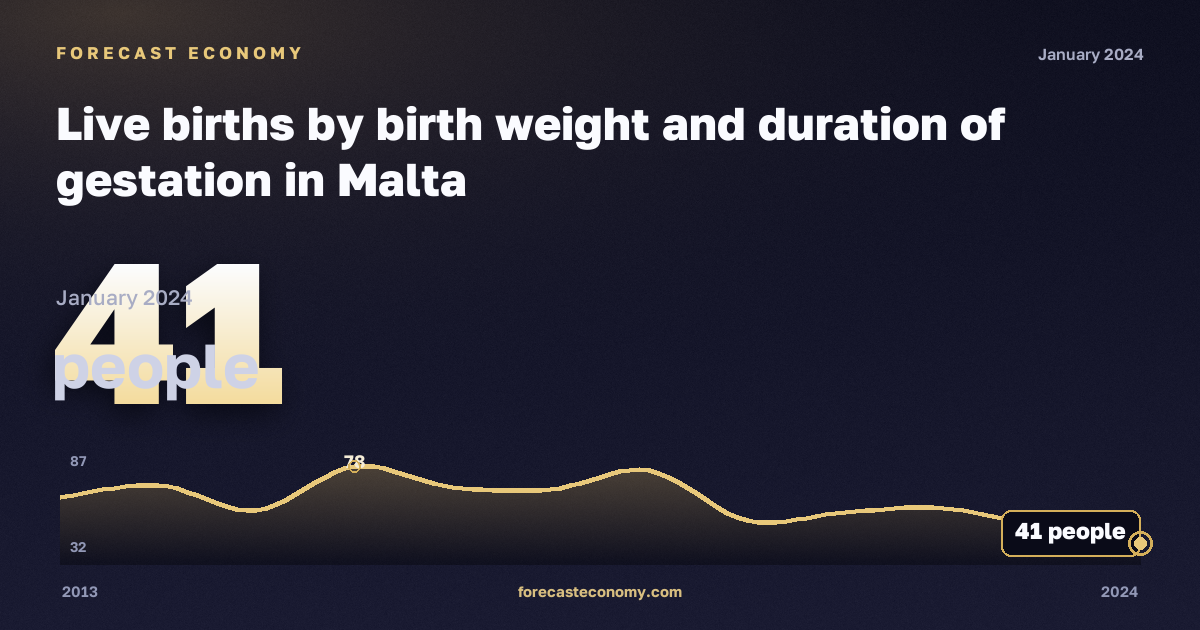 Число родившихся по массе тела и сроку беременности, человек, 35 недель в Мальте: график динамики 2013–2024, последнее значение 41 человек, источник Евростат