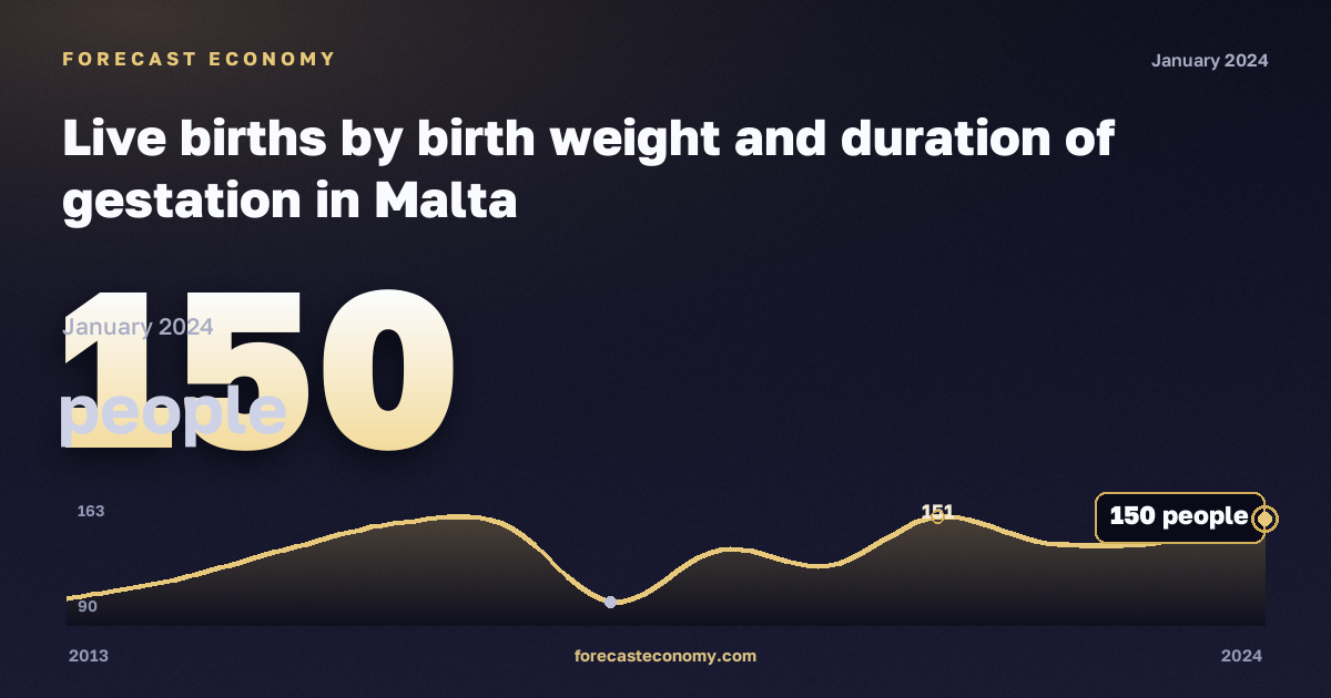 Число родившихся по массе тела и сроку беременности, человек, 36 недель в Мальте: график динамики 2013–2024, последнее значение 150 человек, источник Евростат