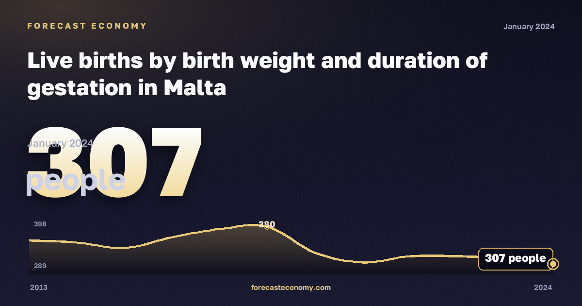 Число родившихся по массе тела и сроку беременности, человек, 37 недель в Мальте: график динамики 2013–2024, последнее значение 307 человек, источник Евростат