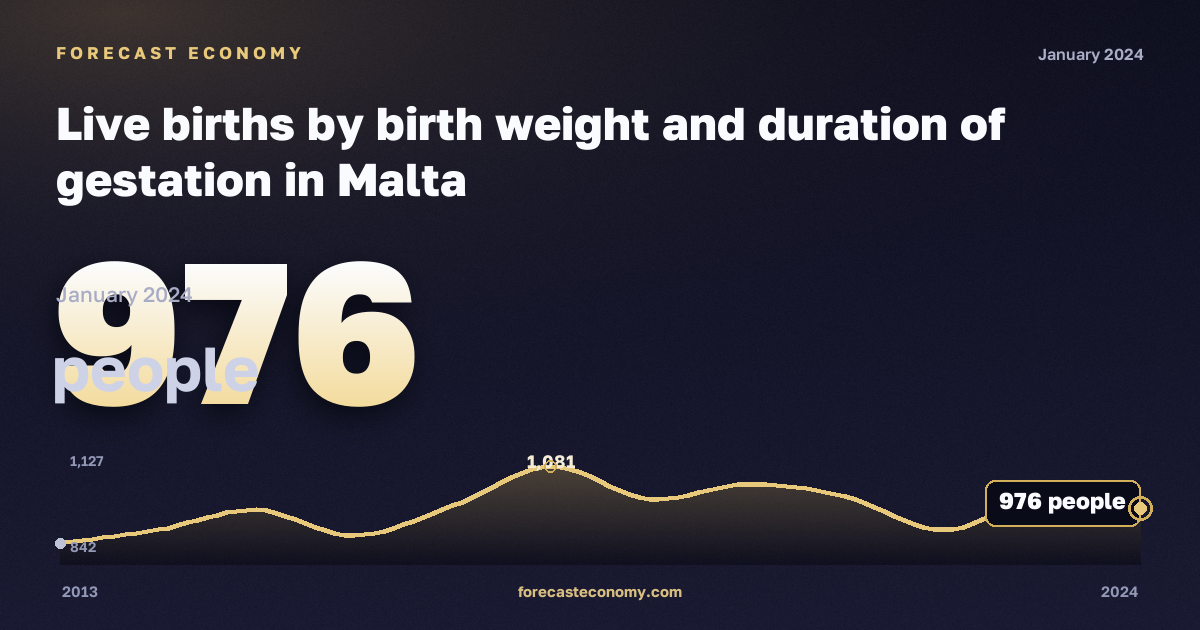 Live births by birth weight and duration of gestation in Malta: dynamics chart 2013–2024, latest value 976 people, source Eurostat