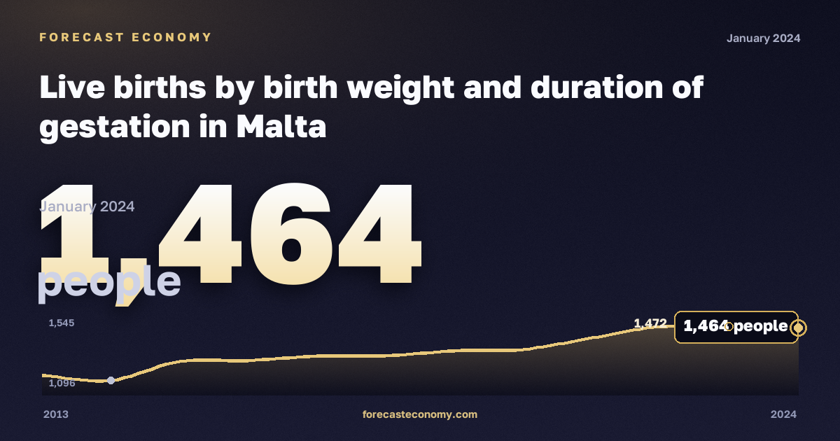 Live births by birth weight and duration of gestation in Malta: dynamics chart 2013–2024, latest value 1,464 people, source Eurostat