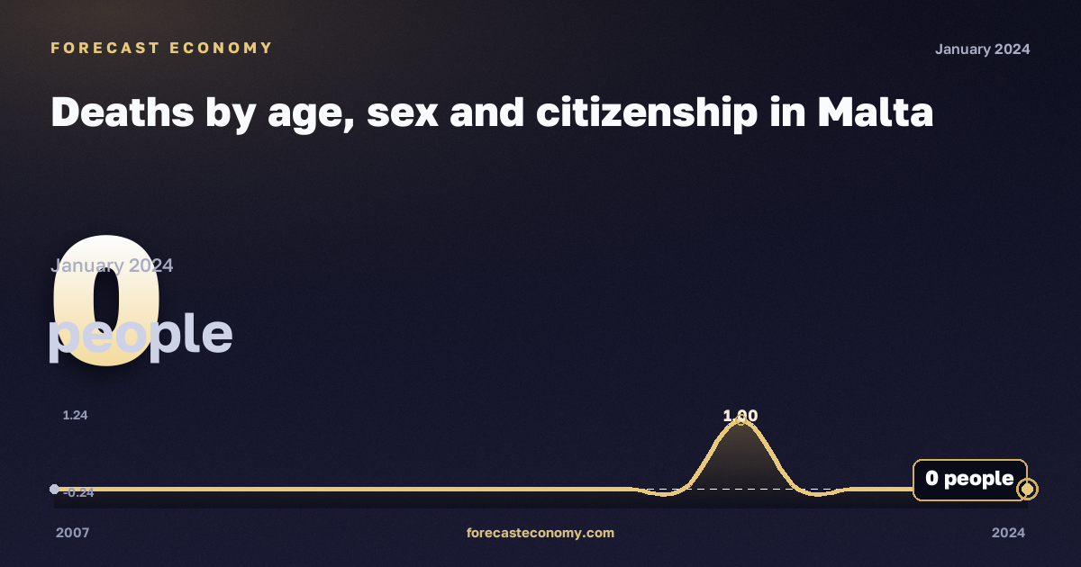 Deaths by age, sex and citizenship in Malta: dynamics chart 2007–2024, latest value 0 people, source Eurostat