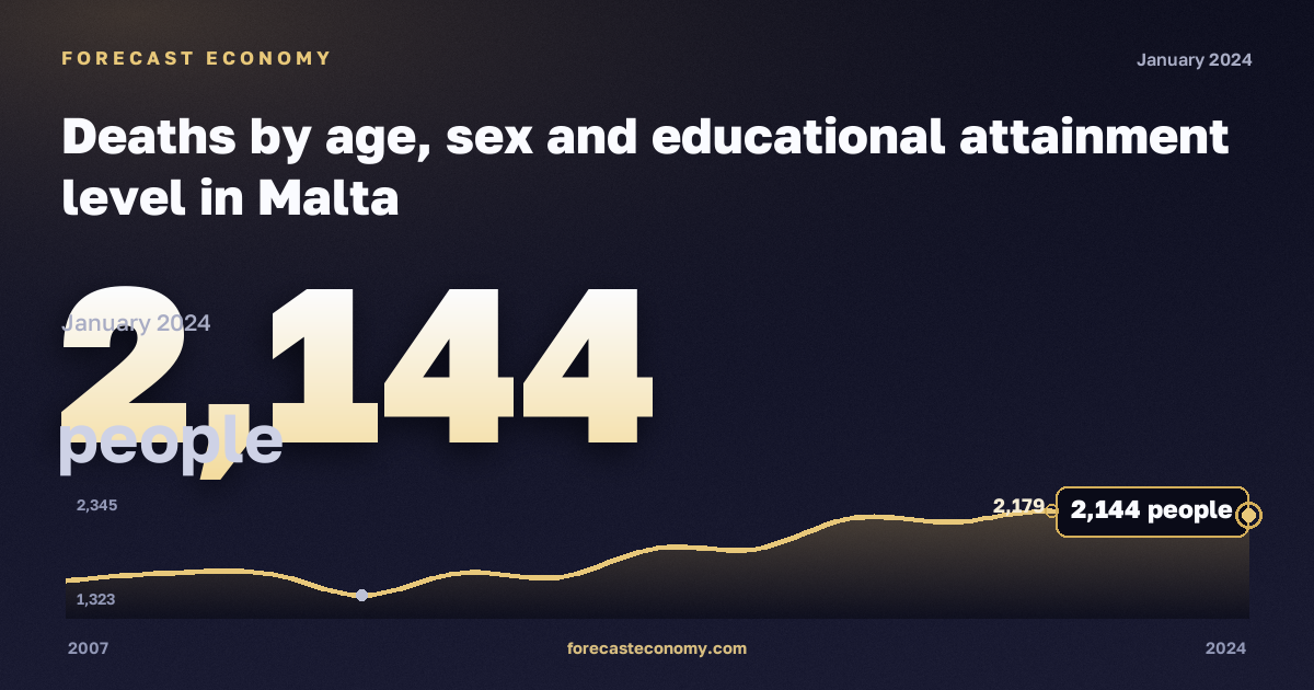 Deaths by age, sex and educational attainment level in Malta: dynamics chart 2007–2024, latest value 2,144 people, source Eurostat