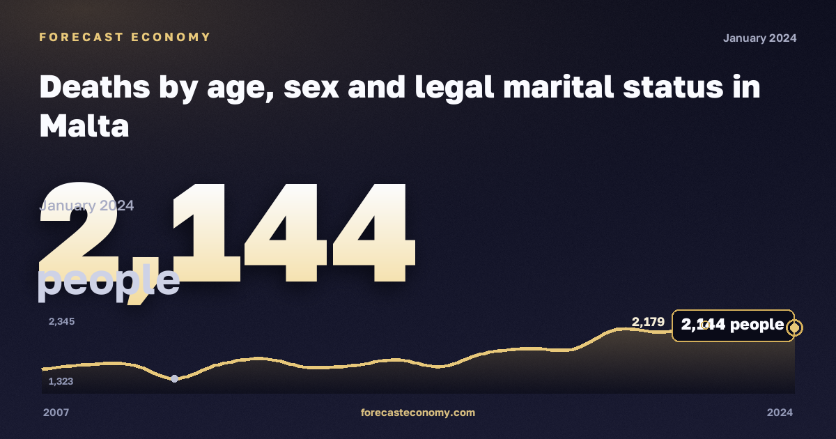 Deaths by age, sex and legal marital status in Malta: dynamics chart 2007–2024, latest value 2,144 people, source Eurostat