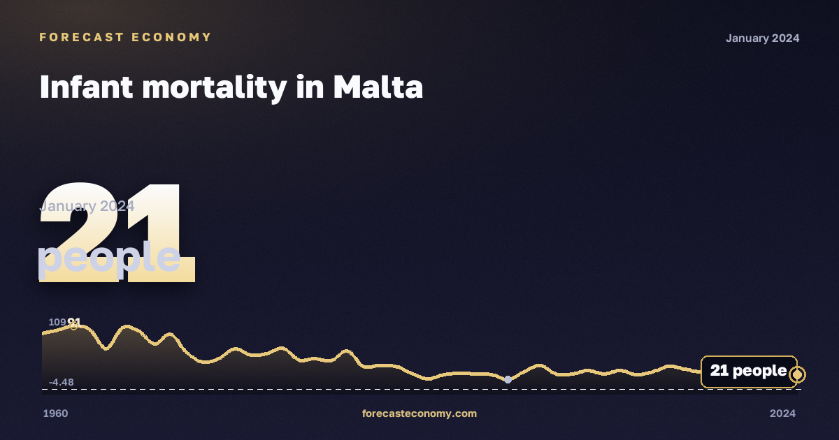 Infant mortality in Malta: dynamics chart 1960–2024, latest value 21 people, source Eurostat