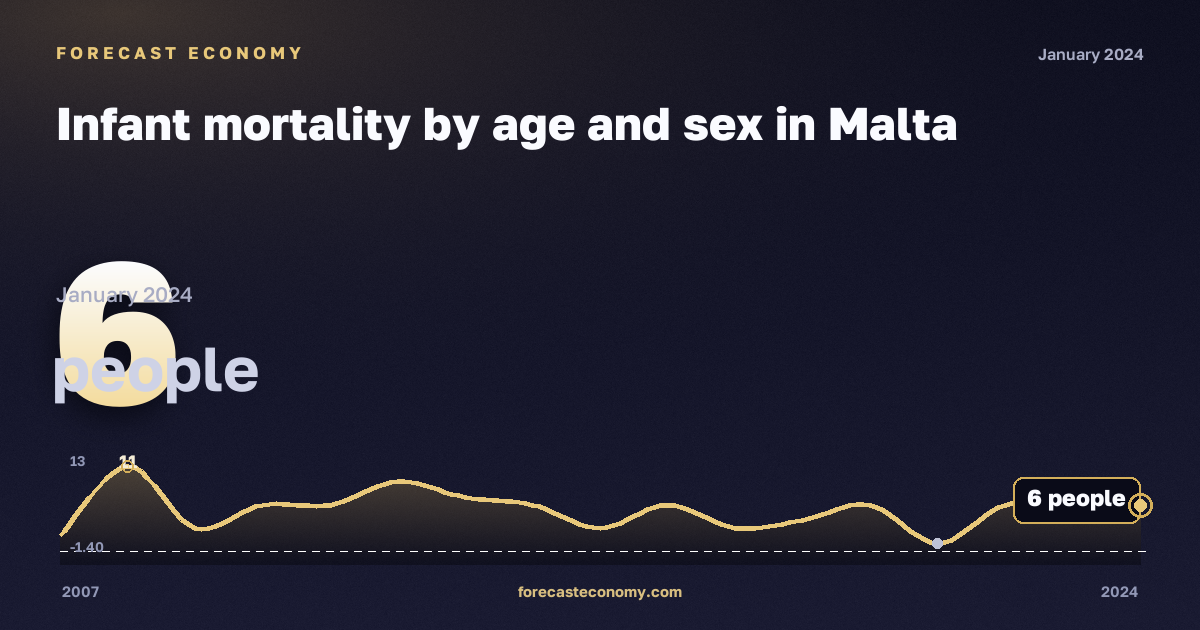 Infant mortality by age and sex in Malta: dynamics chart 2007–2024, latest value 6 people, source Eurostat