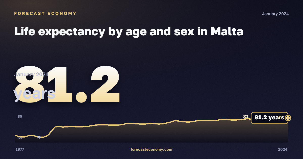 Life expectancy by age and sex in Malta: dynamics chart 1977–2024, latest value 81.2 лет, source Eurostat