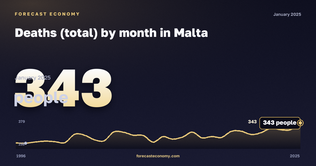Deaths (total) by month in Malta: dynamics chart 1996–2025, latest value 343 people, source Eurostat