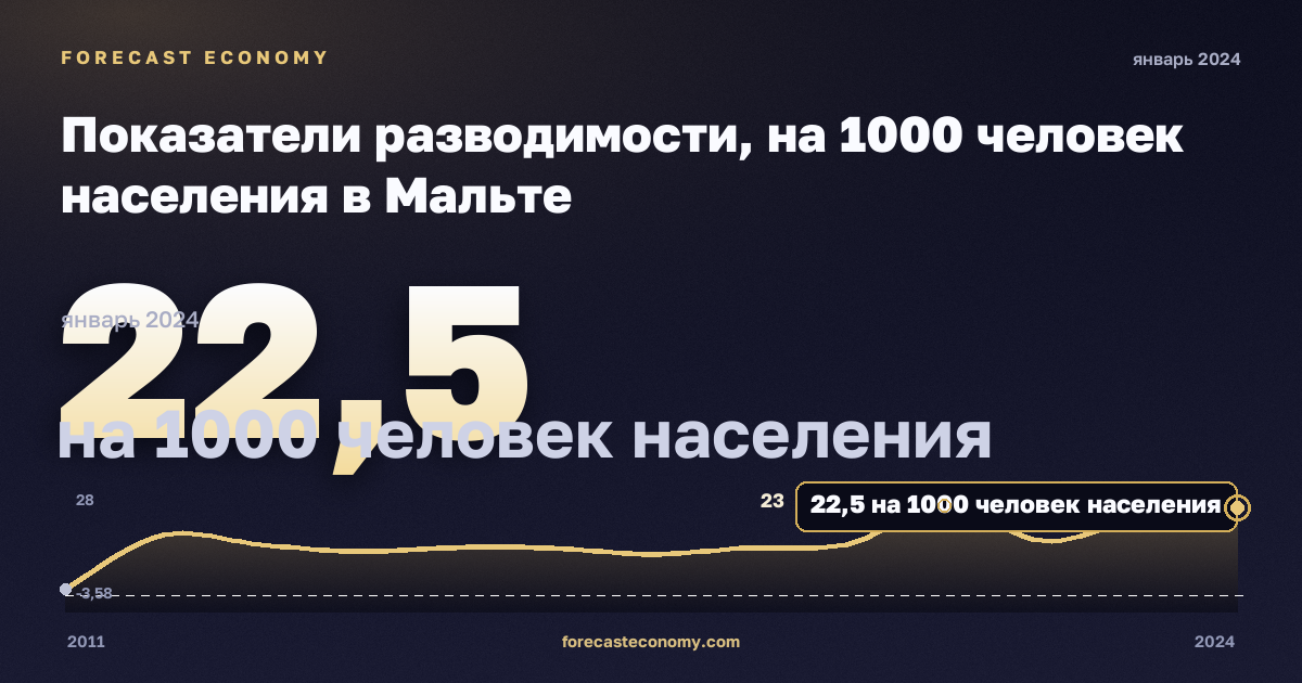 Показатели разводимости, на 1000 человек населения в Мальте: график динамики 2011–2024, последнее значение 22,5 на 1000 человек населения, источник Евростат