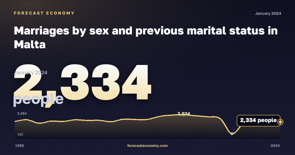 Marriages by sex and previous marital status in Malta: dynamics chart 1996–2024, latest value 2,334 people, source Eurostat
