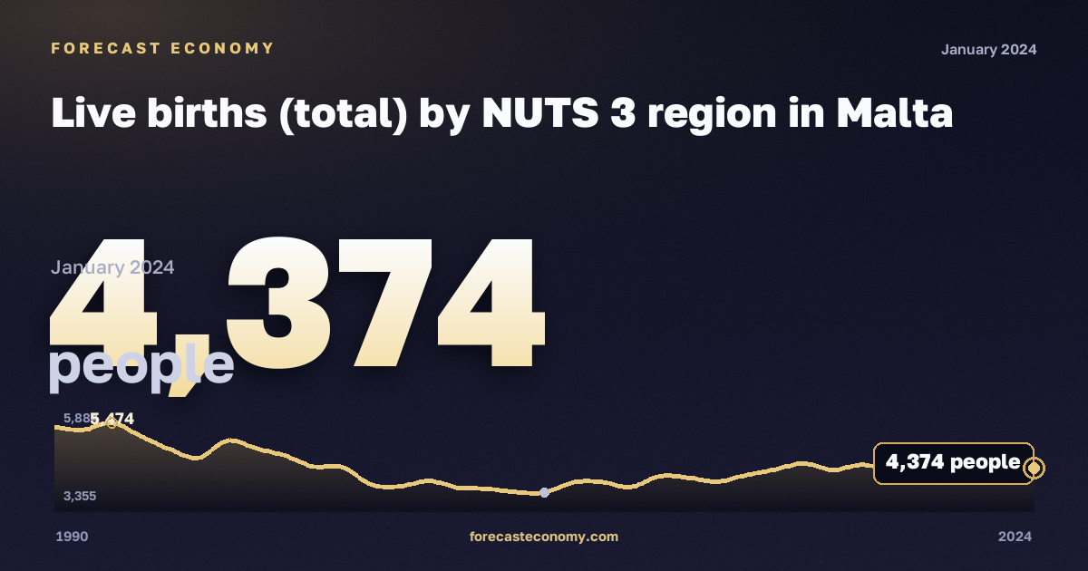 Live births (total) by NUTS 3 region in Malta: dynamics chart 1990–2024, latest value 4,374 people, source Eurostat
