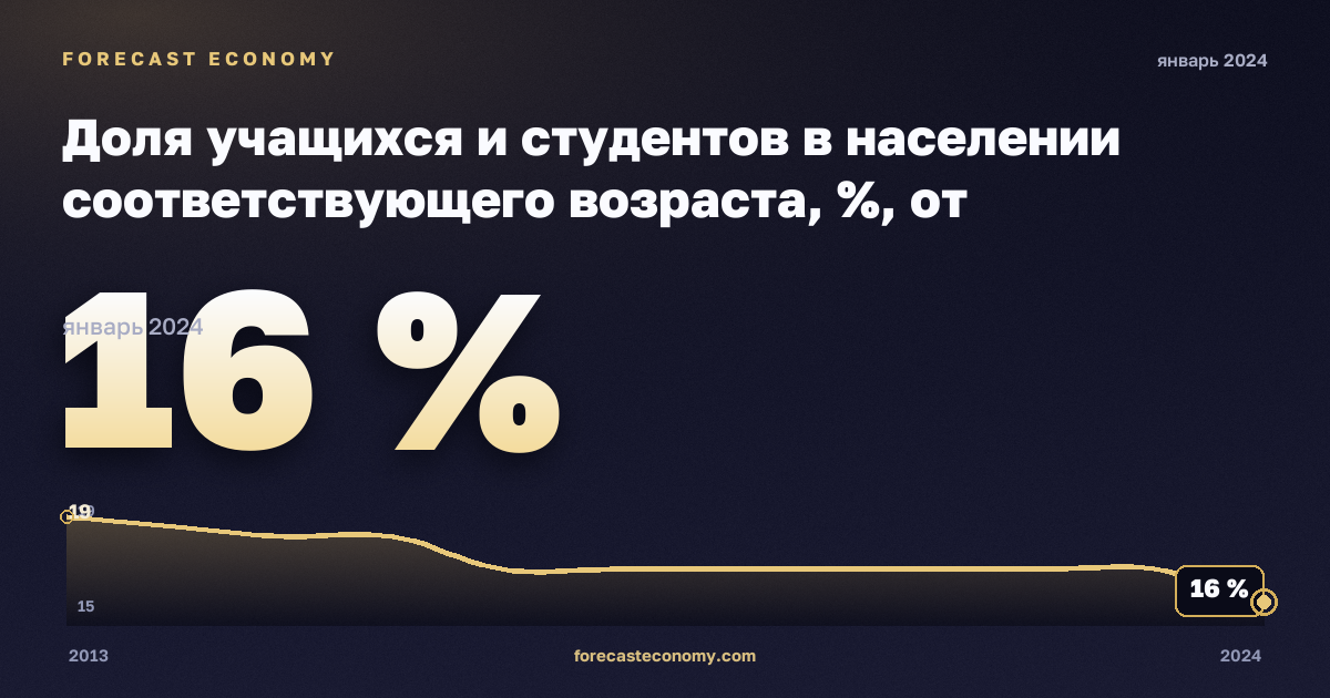 Доля учащихся и студентов в населении соответствующего возраста, %, от дошкольного до высшего в Мальте: график динамики 2013–2024, последнее значение 16 %, источник Евростат