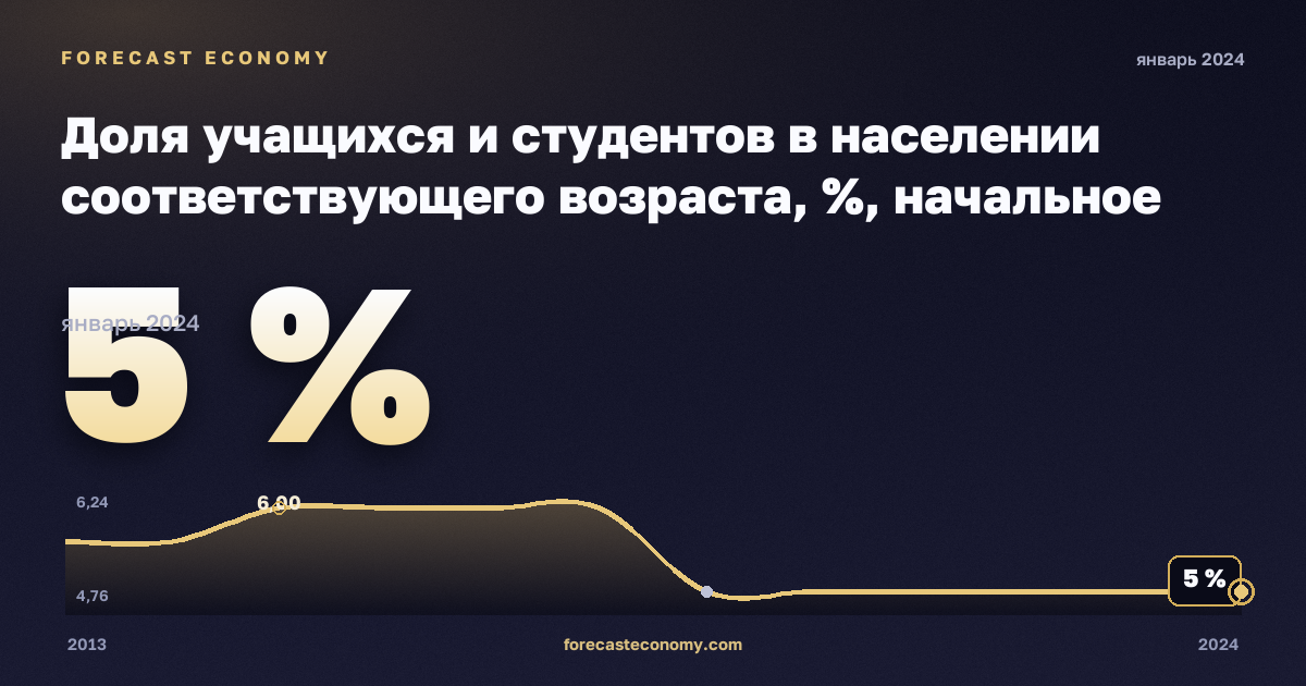 Доля учащихся и студентов в населении соответствующего возраста, %, начальное образование в Мальте: график динамики 2013–2024, последнее значение 5 %, источник Евростат