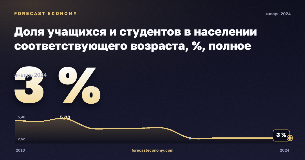 Доля учащихся и студентов в населении соответствующего возраста, %, полное среднее образование в Мальте: график динамики 2013–2024, последнее значение 3 %, источник Евростат