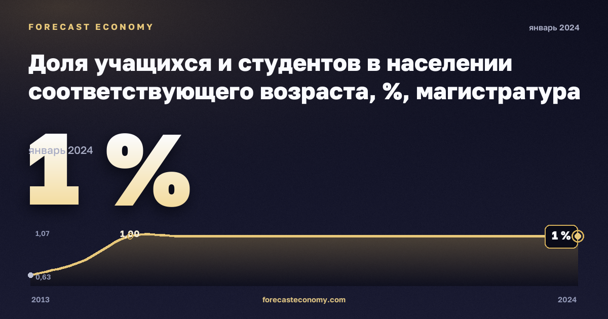 Доля учащихся и студентов в населении соответствующего возраста, %, магистратура или эквивалент в Мальте: график динамики 2013–2024, последнее значение 1 %, источник Евростат