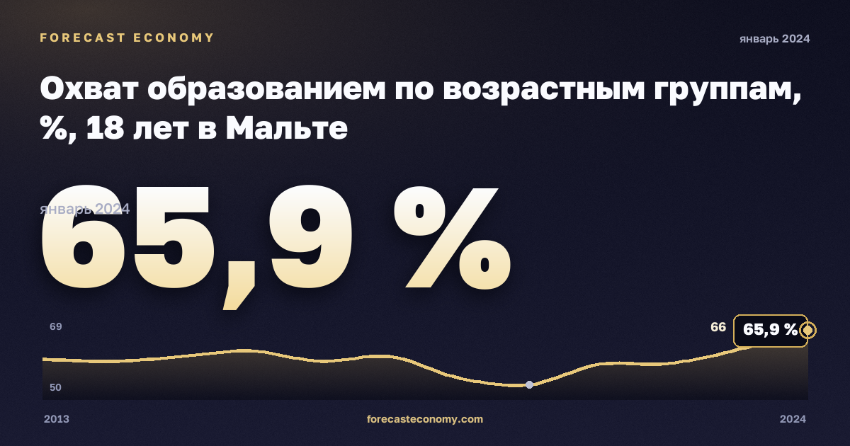 Охват образованием по возрастным группам, %, 18 лет в Мальте: график динамики 2013–2024, последнее значение 65,9 %, источник Евростат