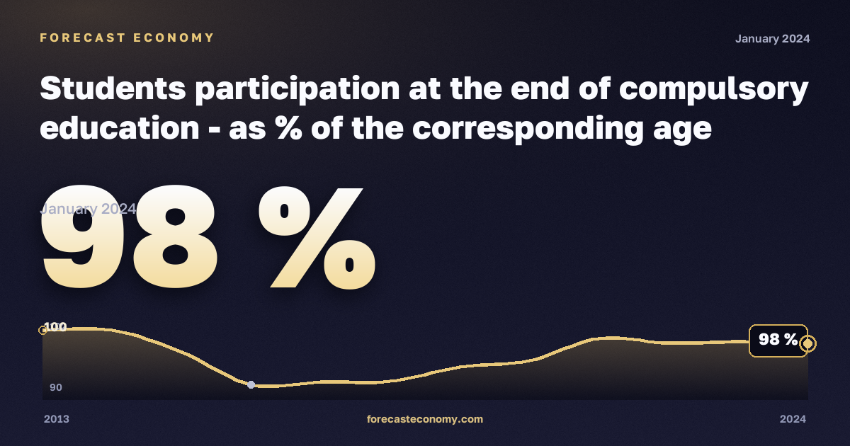 Охват образованием на завершении обязательного обучения, % населения соответствующего возраста в Мальте: график динамики 2013–2024, последнее значение 98 %, источник Евростат